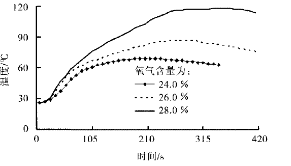 纯聚丙烯燃烧温度与时间的关系