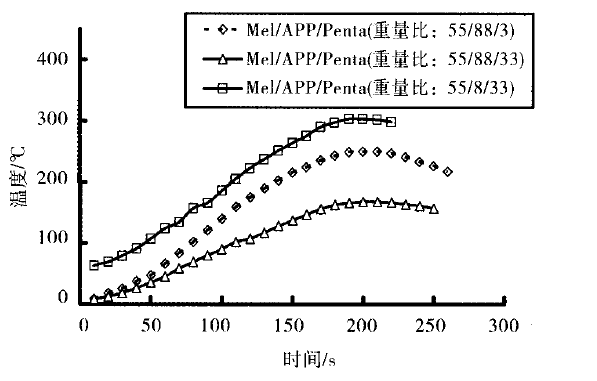 改进型氧指数测定仪纯经典膨胀体系燃烧温度与燃烧时间的关系