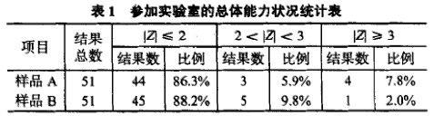 参加氧指数检测能力验证实验室总体能力状况统计表