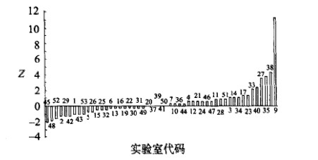 氧指数检测能力验证样品A检测结果的Z比分柱状图