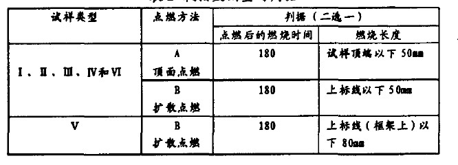 表２氧指数测量的判据