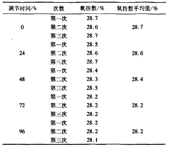 不同调节时间下样品氧指数检验结果