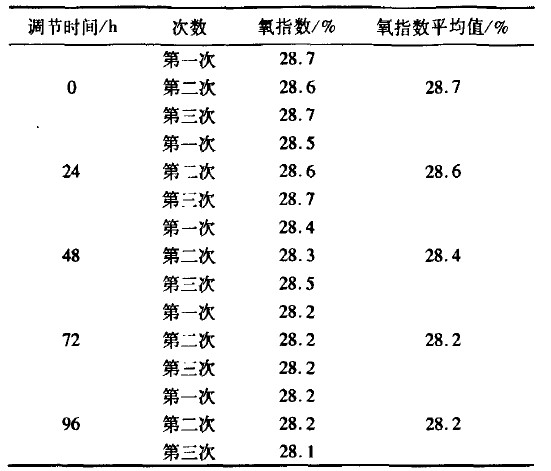 不同调节时间下样品氧指数检验结果