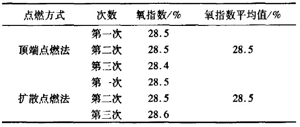 不同点燃方式氧指数测定结果