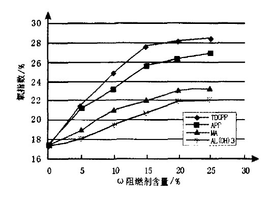 氧指数随各种阻燃剂含量变化的关系曲线 