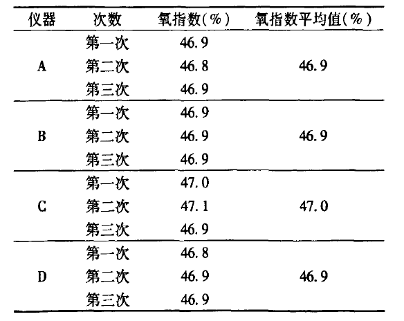 不同试验仪器样品氧指数检验结果