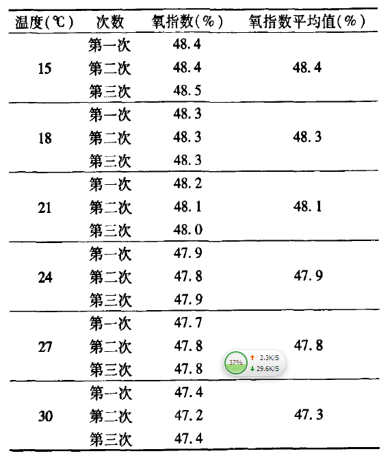 不同温度下样品氧指数检验结果