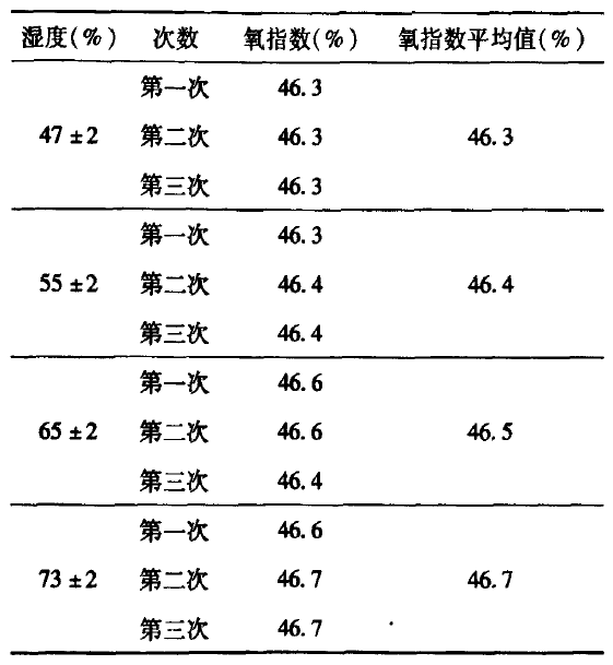 不同湿度下样品氧指数检验结果