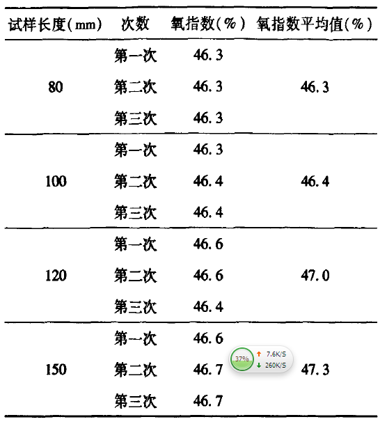 不同试验长度氧指数测定结果