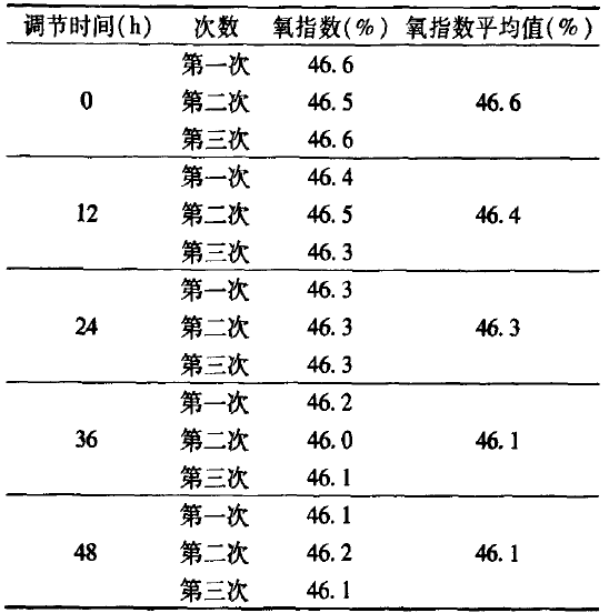 不同调节时间下样品氧指数检验结果