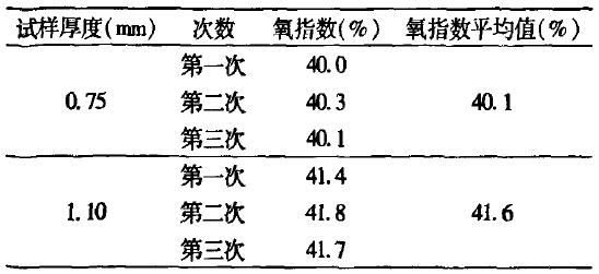 不同厚度套管测定氧指数结果