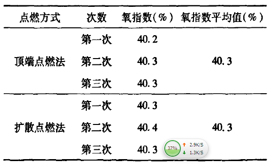 不同点燃方式氧指数测定结果