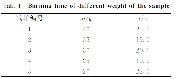 沥青氧指数测试方法不同试样量的燃烧时间