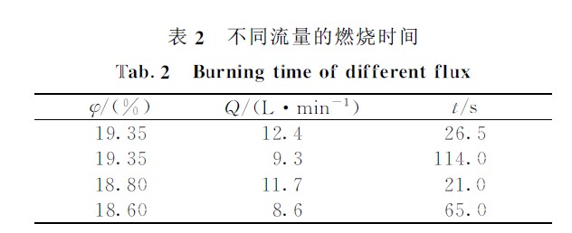 沥青氧指数测试方法不同流量的燃烧时间