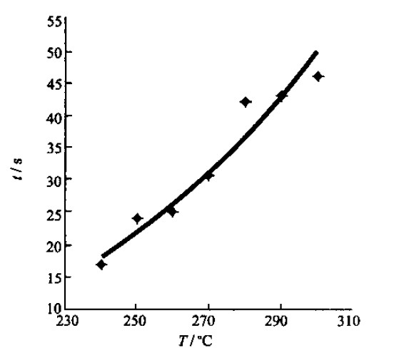 不同试样温度与燃烧时间关系图