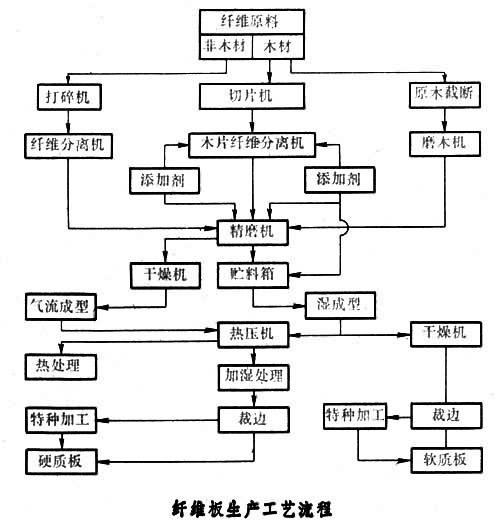 纤维板生产工艺流程