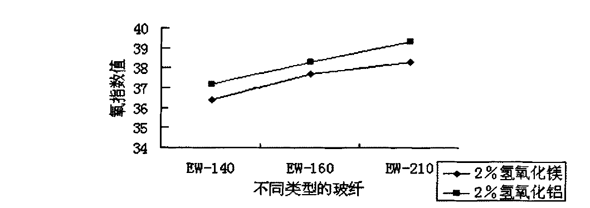 不同类型玻纤增强纤维板氧指数值