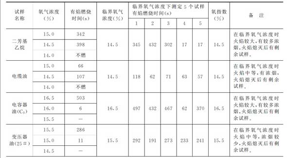绝缘液体氧指数的测定及分析各种绝缘液体的氧指数