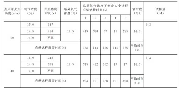不同高度火焰测定二芳基乙烷的氧指数（1）