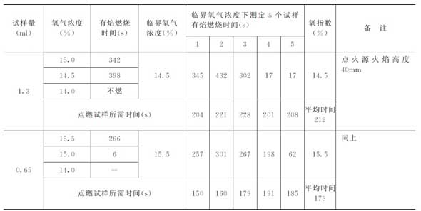 不同容量二芳基乙烷的氧指数