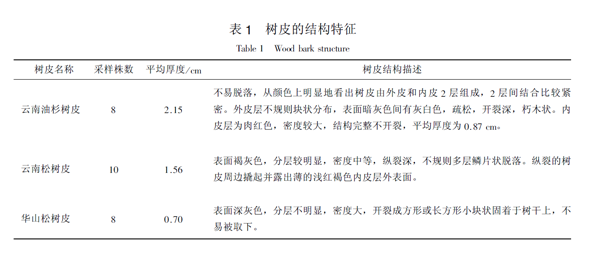 三种针叶树种树皮的阻燃性研究表1树皮的结构特征