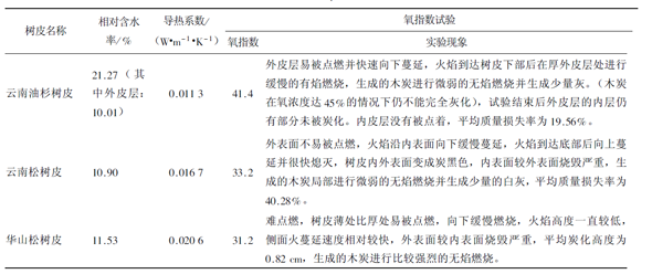 树皮的阻燃性相关因子表