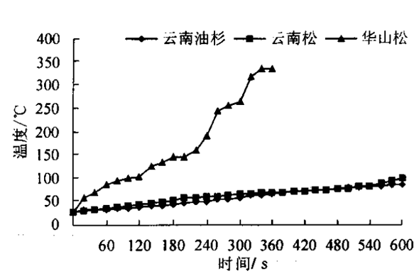 热辐射作用下树皮内表面温度变化曲线