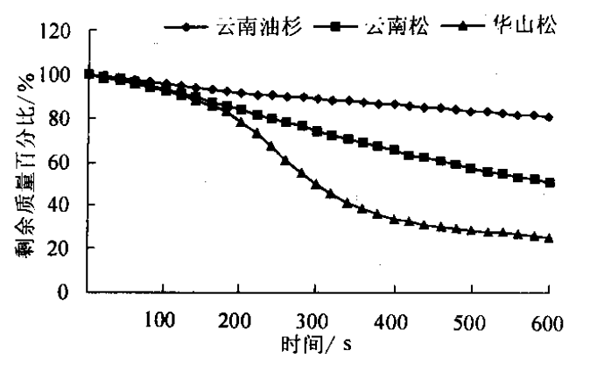 热辐射作用下树皮质量损失过程曲线