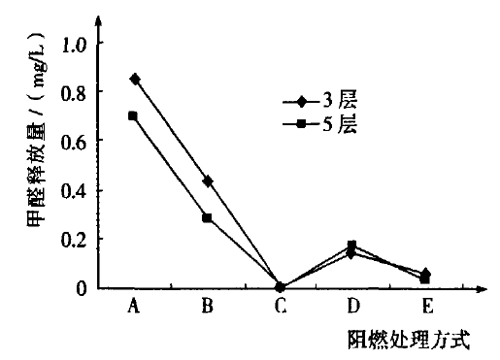  图３不同阻燃处理方式与甲醛释放量的关系 