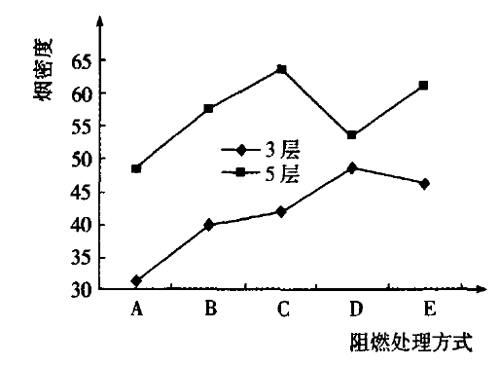 图５不同阻燃处理方式与烟密度的关系 