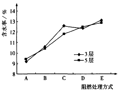    图１  不同阻燃处理方式与含水率的关系 