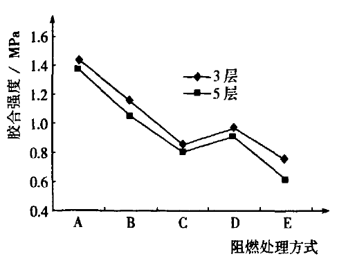    图２不同阻燃处理方式与胶合强度的关系
