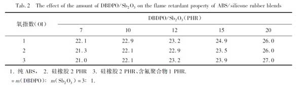 表2 DPDBO/Sb2O320添加量对ABS/硅橡胶共混物阻燃性的影响 