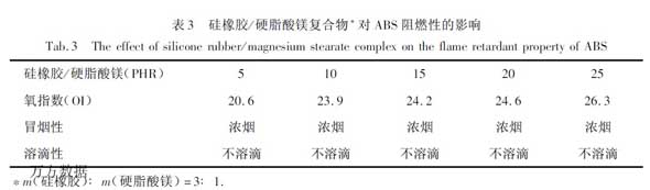表3 硅橡胶/硬脂酸镁复合物*对ABS阻燃性的影响 