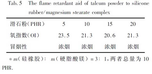 表5 滑石粉对硅橡胶/二盐基亚磷酸铅复合物*的助阻燃作用 
