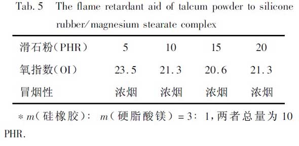 表5 滑石粉对硅橡胶/二盐基亚磷酸铅复合物*的助阻燃作用 