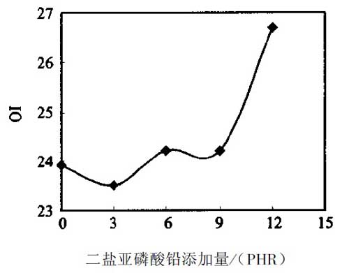 图1 二盐亚磷酸铅对硅橡胶/硬脂酸镁/ABS的OI的影响 