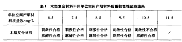 表１木塑复合材料不同单位空间产烟材料质量数毒性试验结果