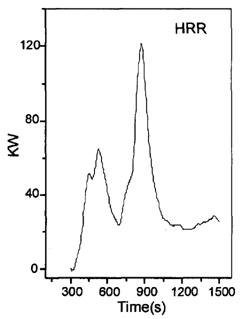 图１材料燃烧热释放速率曲线  