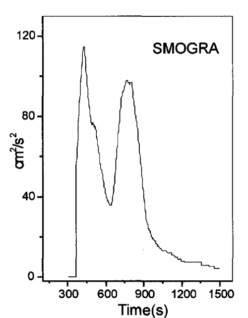   图６ 材料燃烧ＳＭＯＧＲＡ指数曲线