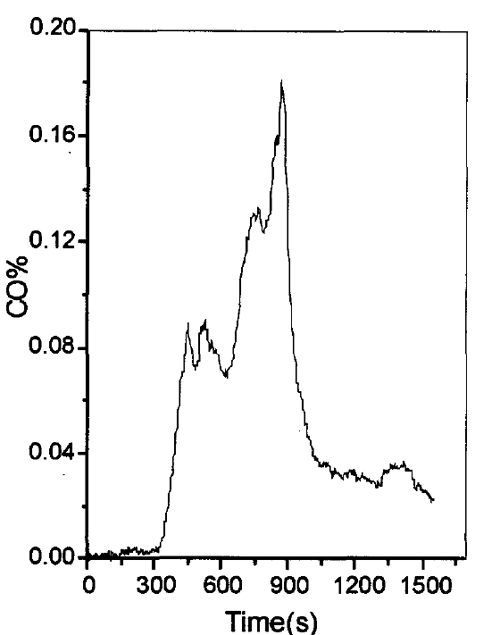 图７ 材料燃烧过程中ｃｏ含量变化曲线 