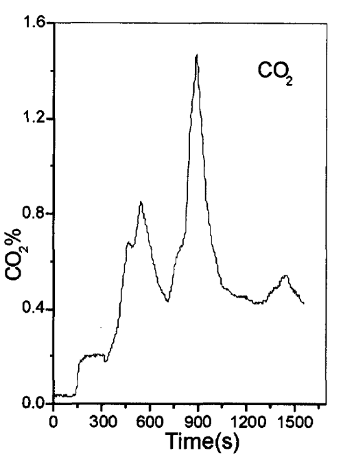 图８材料燃烧过程中ＣＯ２含量变化曲线