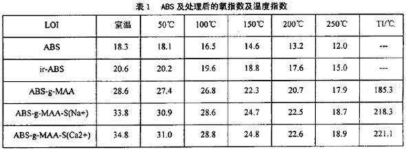 表１ABS及处理后的氧指数及温度指数