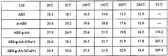 表２ ＡＢＳ材料接枝从及处理后的氧指数及温度指数 
