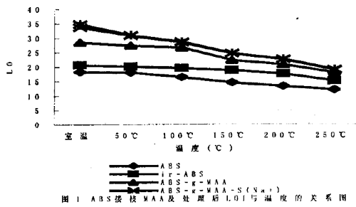 图1ＡＢS接枝 MAA及处理 后LOL与温度的关系图