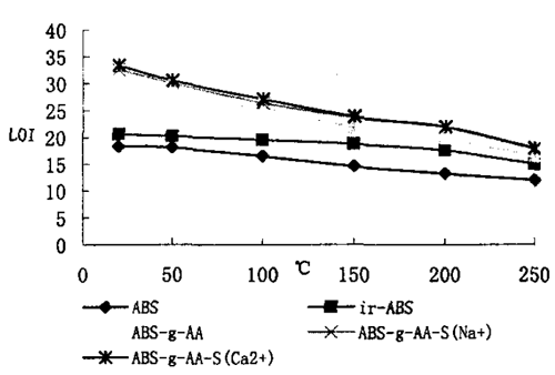图2ＡＢＳ接枝AA及处理后ＬＯＩ与温度指致的关系 