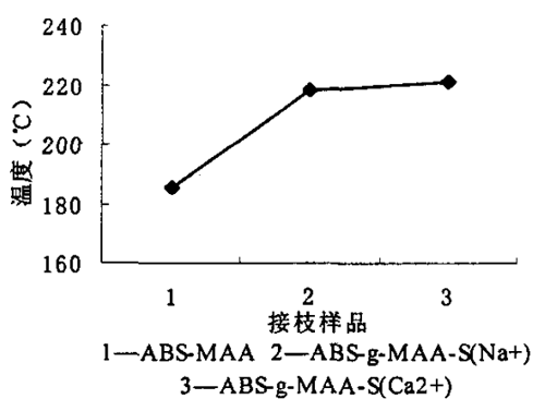 图３   ＡＢＳ接枝ＭＡＡ及金属离子引入与温度指数的关系