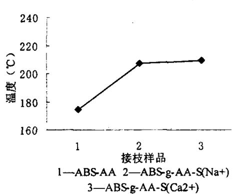    图４  ＡＢＳ接枝ＡＡ及金属离子引入与温度指数的关系