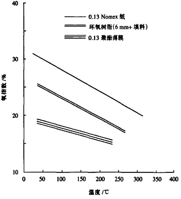 图ｌ三种不同的绝缘材料氧指数与温度的关系