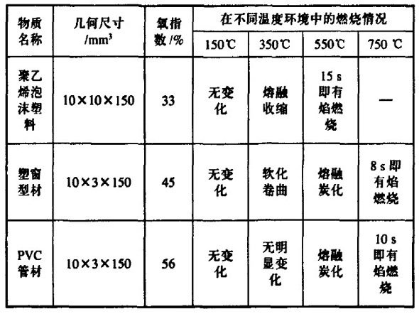 表１几种物质在不同温度环境中的燃烧情况